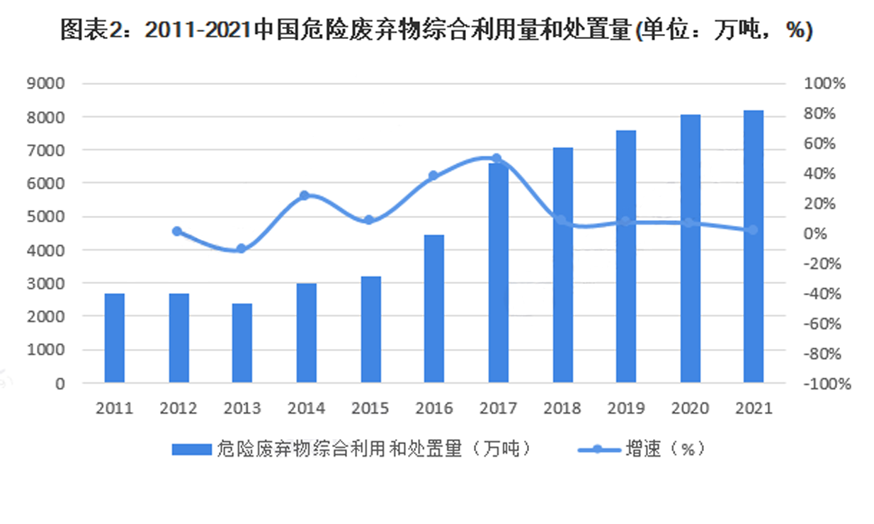 近十年全国省危废处置量.png