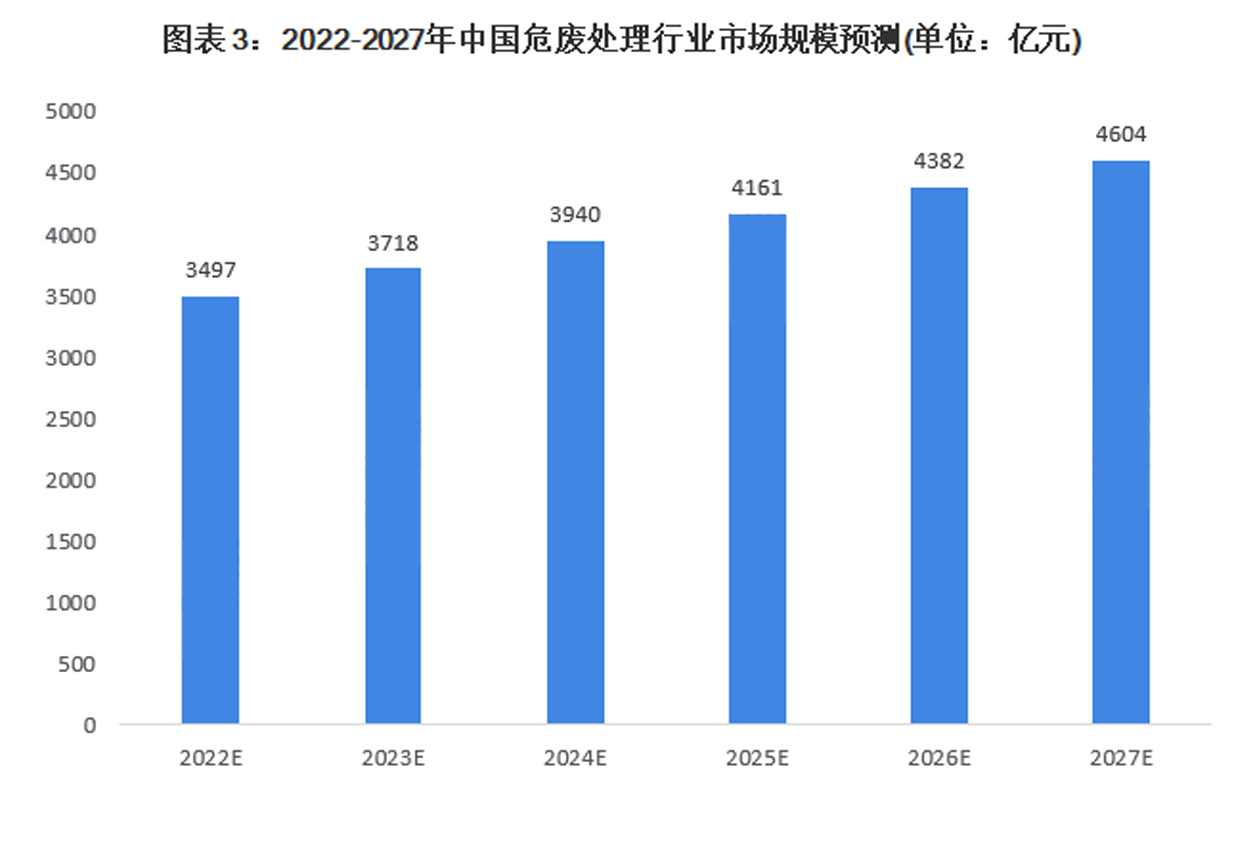 未来五年全国危废处理行业市场规模预测.png